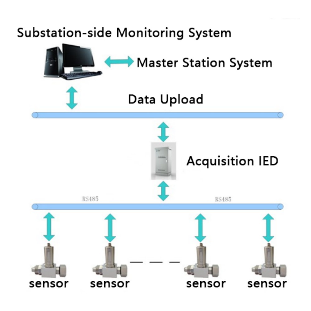 SF6 Moisture & Density Monitoring System